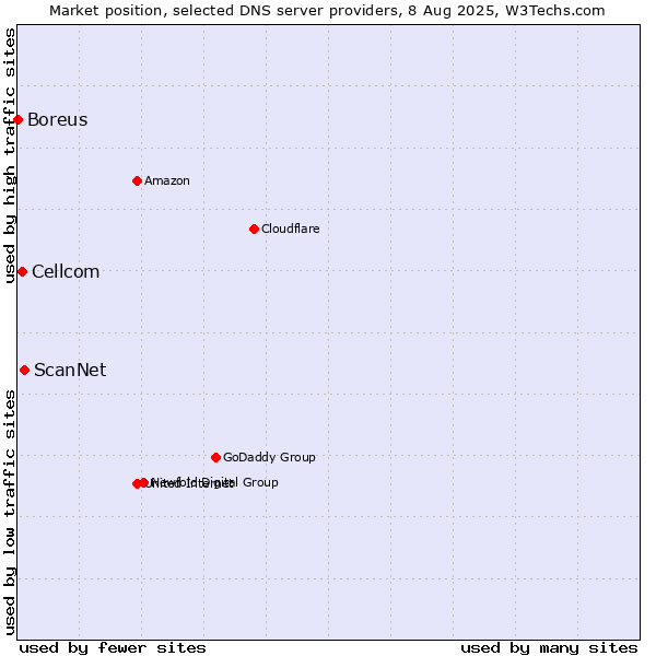 Market position of ScanNet vs. Cellcom vs. Boreus