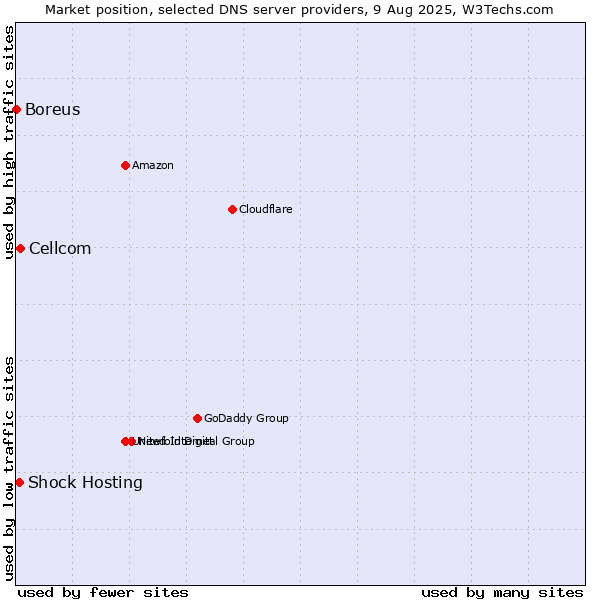 Market position of Cellcom vs. Shock Hosting vs. Boreus