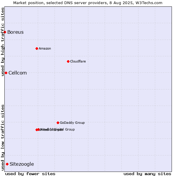 Market position of Sitezoogle vs. Cellcom vs. Boreus