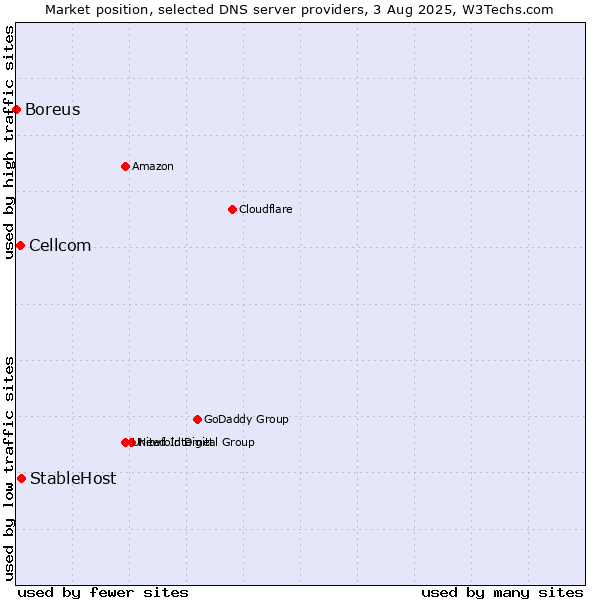 Market position of StableHost vs. Cellcom vs. Boreus