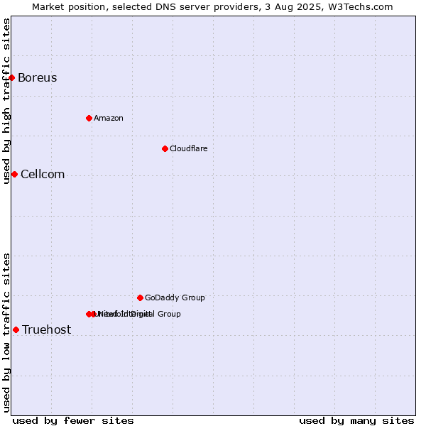 Market position of Truehost vs. Cellcom vs. Boreus