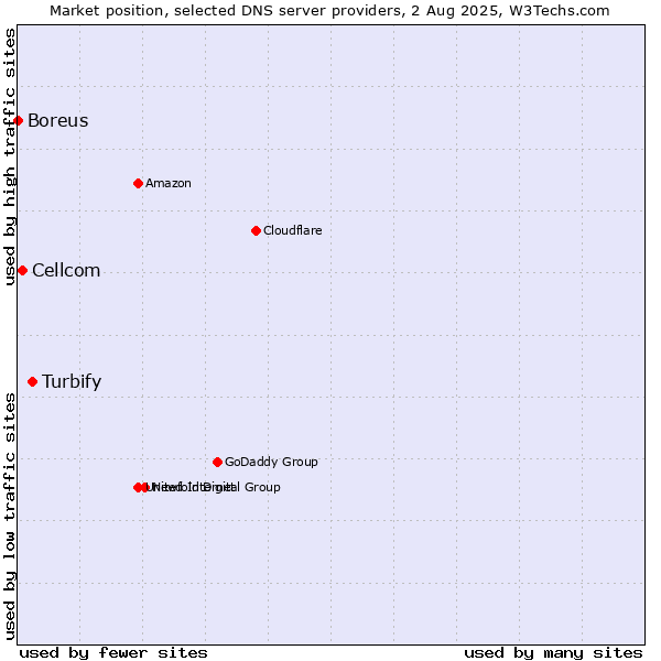 Market position of Turbify vs. Cellcom vs. Boreus