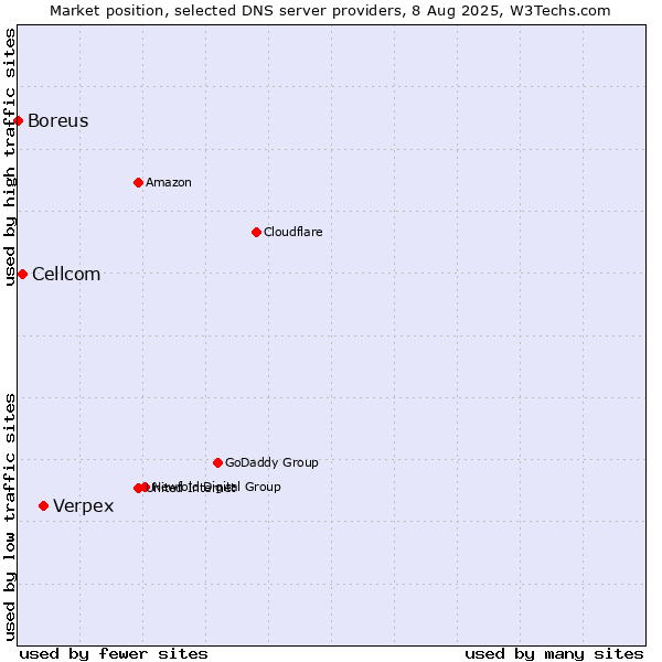 Market position of Verpex vs. Cellcom vs. Boreus