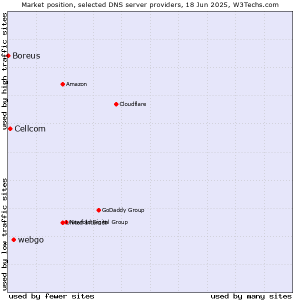 Market position of webgo vs. Cellcom vs. Boreus