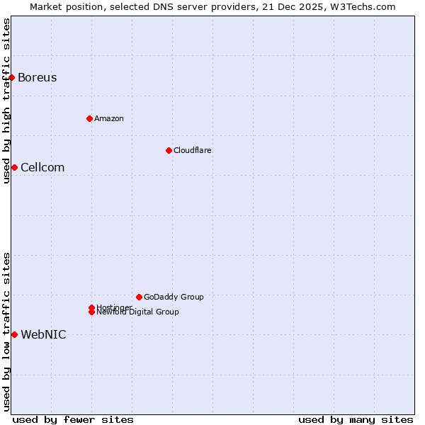 Market position of WebNIC vs. Cellcom vs. Boreus