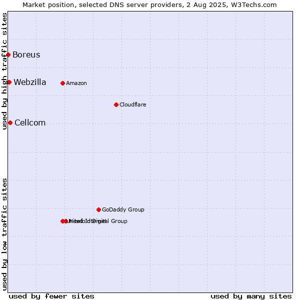 Market position of Cellcom vs. Webzilla vs. Boreus