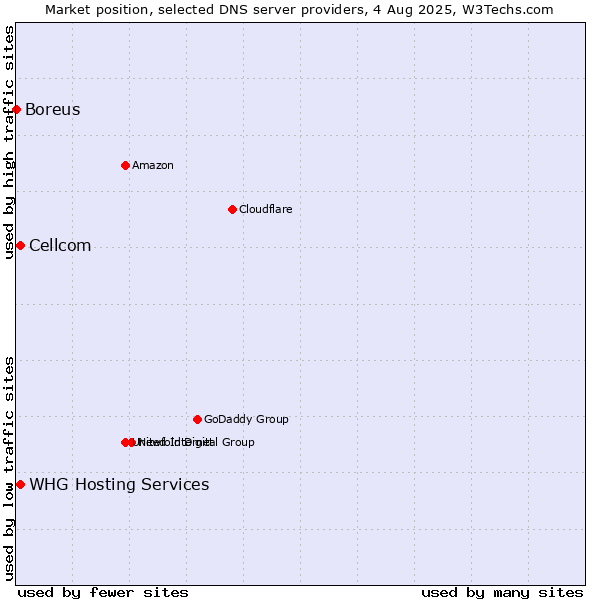 Market position of Cellcom vs. WHG Hosting Services vs. Boreus