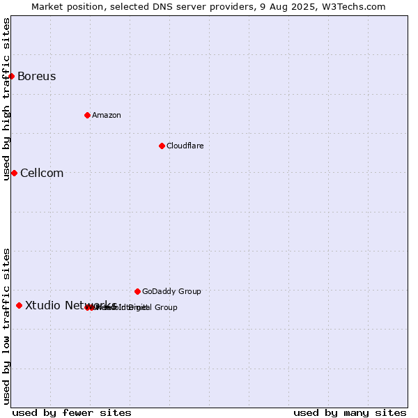 Market position of Xtudio Networks vs. Cellcom vs. Boreus