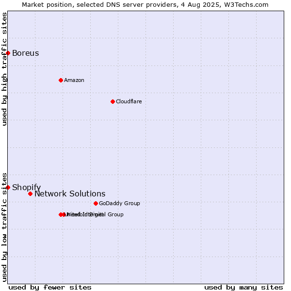 Market position of Network Solutions vs. Shopify vs. Boreus