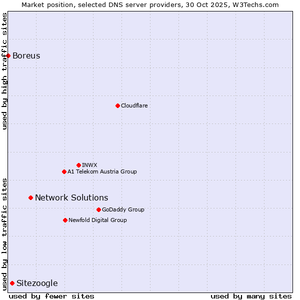 Market position of Network Solutions vs. Sitezoogle vs. Boreus