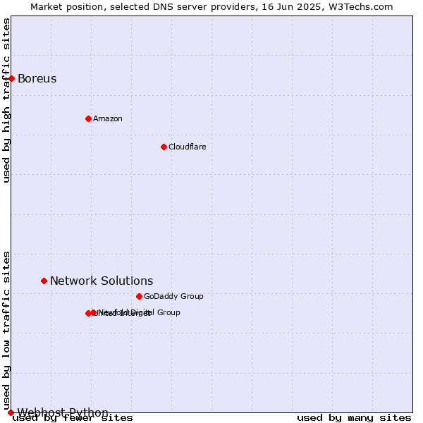Market position of Network Solutions vs. Boreus vs. Webhost Python