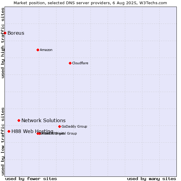 Market position of Network Solutions vs. H88 Web Hosting vs. Boreus