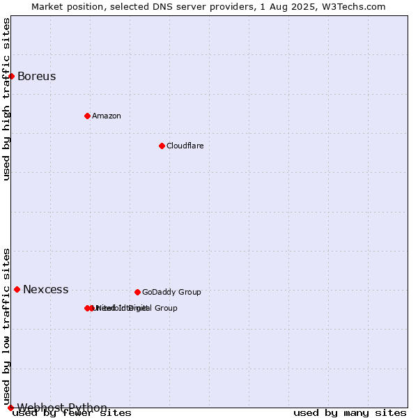 Market position of Nexcess vs. Boreus vs. Webhost Python