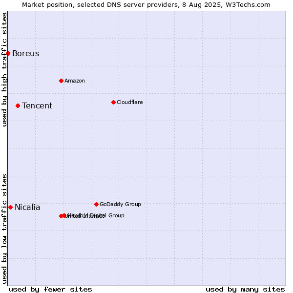 Market position of Tencent vs. Nicalia vs. Boreus