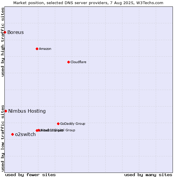 Market position of o2switch vs. Nimbus Hosting vs. Boreus