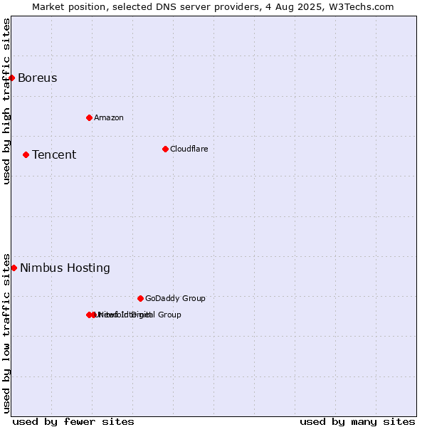 Market position of Tencent vs. Nimbus Hosting vs. Boreus