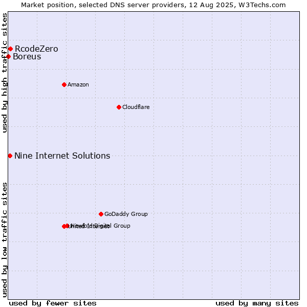 Market position of RcodeZero vs. Nine Internet Solutions vs. Boreus