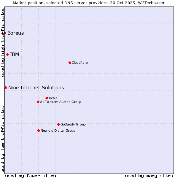Market position of IBM vs. Nine Internet Solutions vs. Boreus