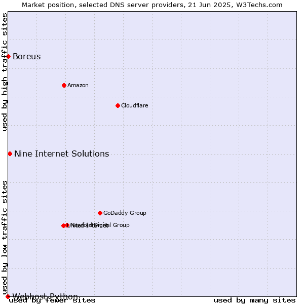 Market position of Nine Internet Solutions vs. Boreus vs. Webhost Python