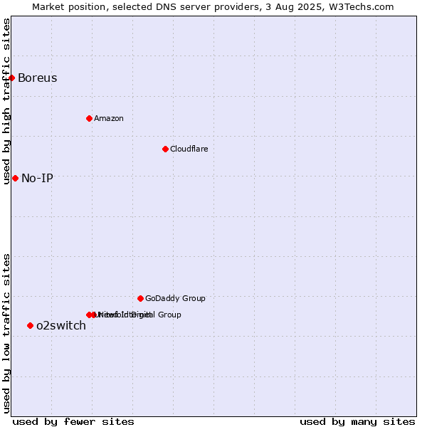 Market position of o2switch vs. No-IP vs. Boreus