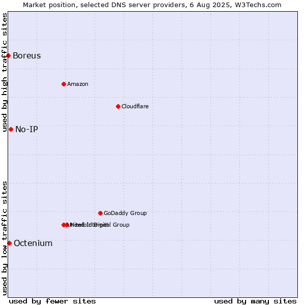 Market position of No-IP vs. Octenium vs. Boreus