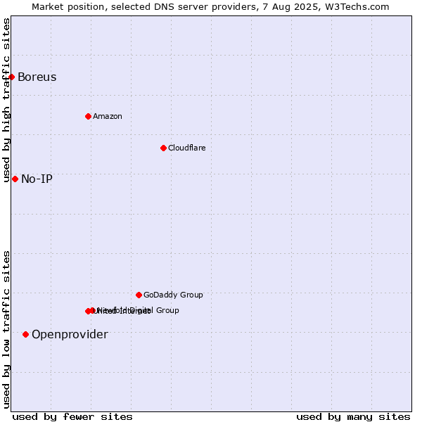 Market position of Openprovider vs. No-IP vs. Boreus