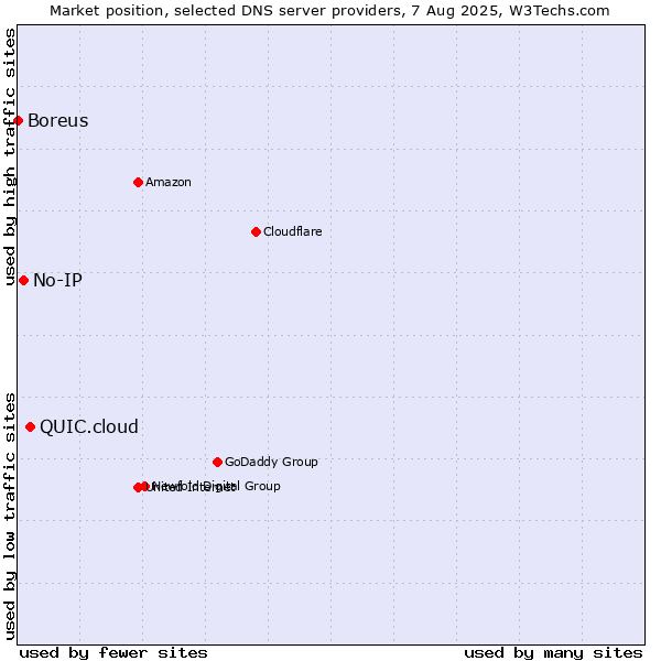 Market position of QUIC.cloud vs. No-IP vs. Boreus