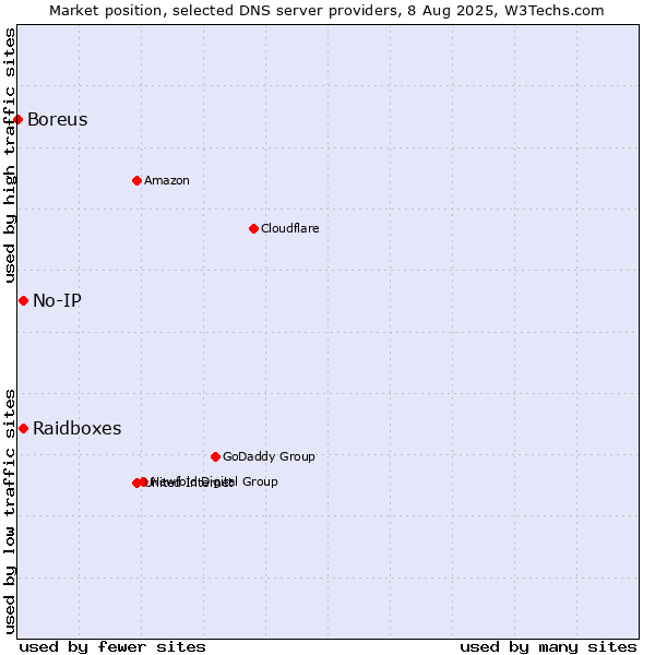 Market position of Raidboxes vs. No-IP vs. Boreus