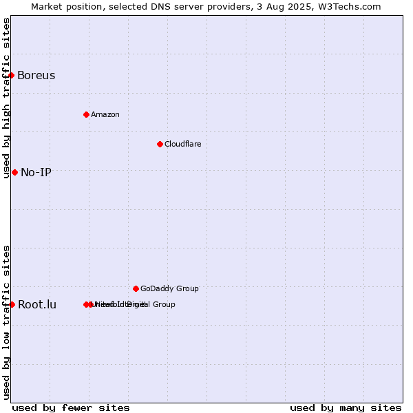 Market position of No-IP vs. Root.lu vs. Boreus