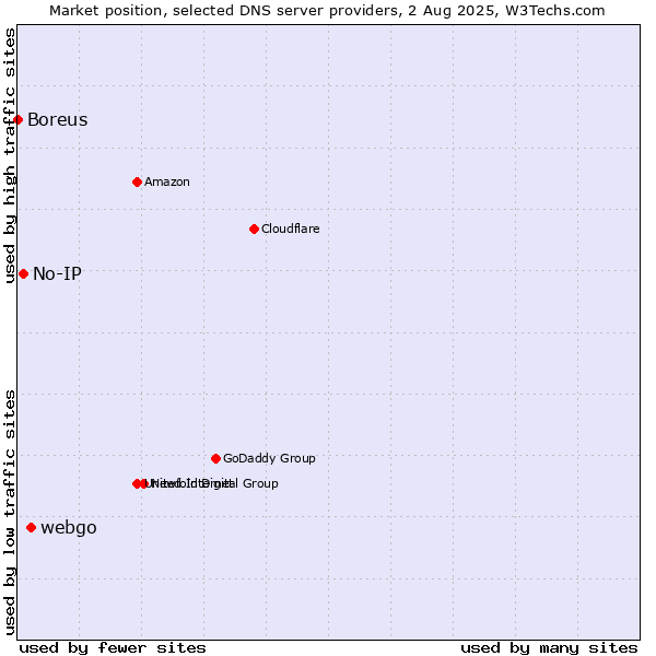 Market position of webgo vs. No-IP vs. Boreus