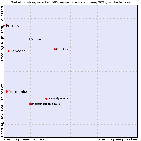 Market position of Tencent vs. Nominalia vs. Boreus