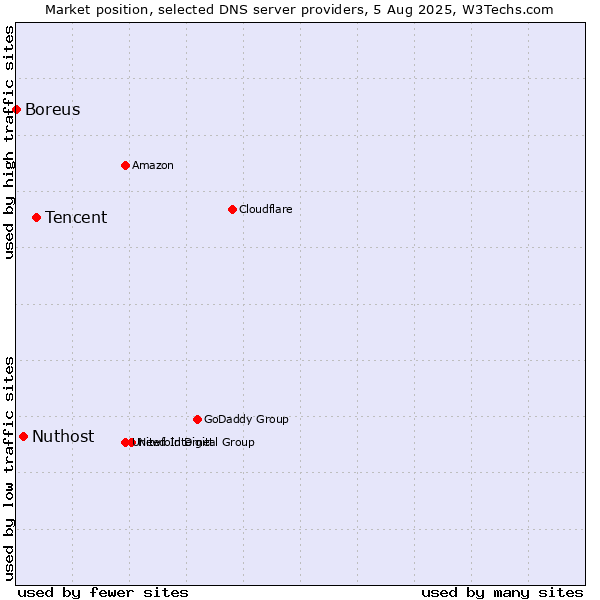 Market position of Tencent vs. Nuthost vs. Boreus