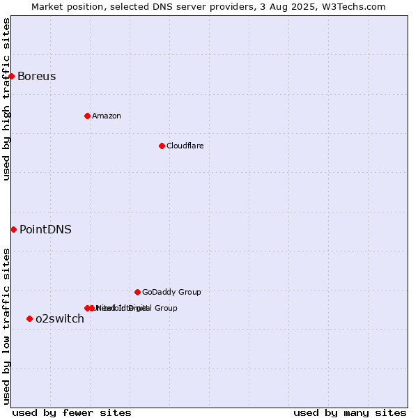 Market position of o2switch vs. PointDNS vs. Boreus