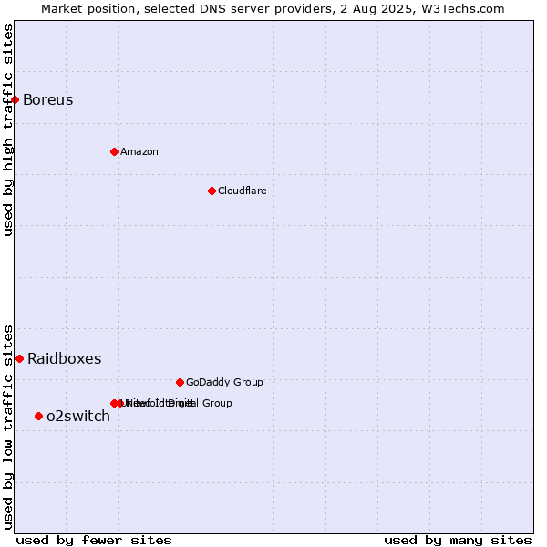 Market position of o2switch vs. Raidboxes vs. Boreus
