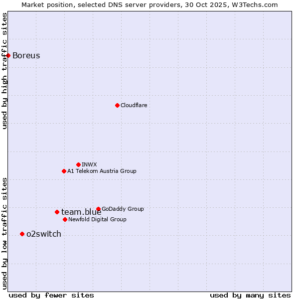 Market position of team.blue vs. o2switch vs. Boreus
