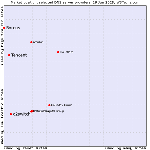 Market position of o2switch vs. Tencent vs. Boreus