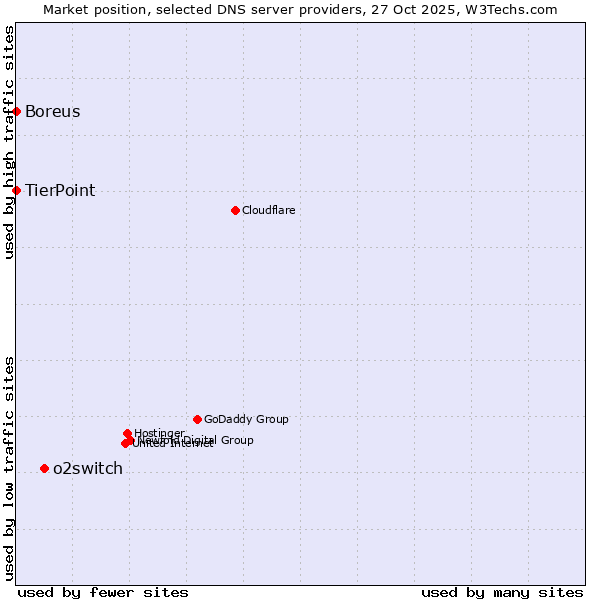 Market position of o2switch vs. TierPoint vs. Boreus