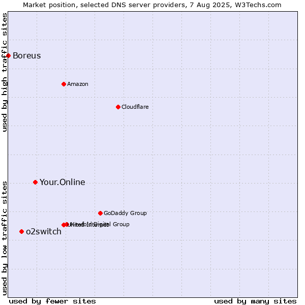 Market position of Your.Online vs. o2switch vs. Boreus