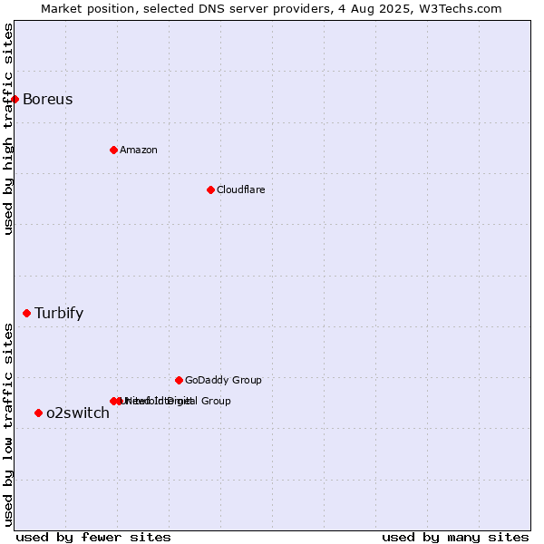 Market position of o2switch vs. Turbify vs. Boreus