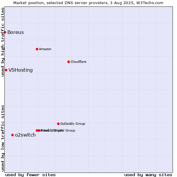 Market position of o2switch vs. VSHosting vs. Boreus