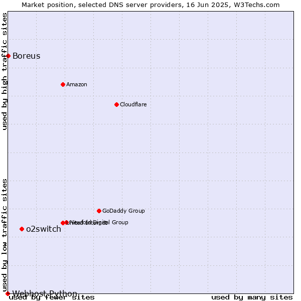Market position of o2switch vs. Boreus vs. Webhost Python