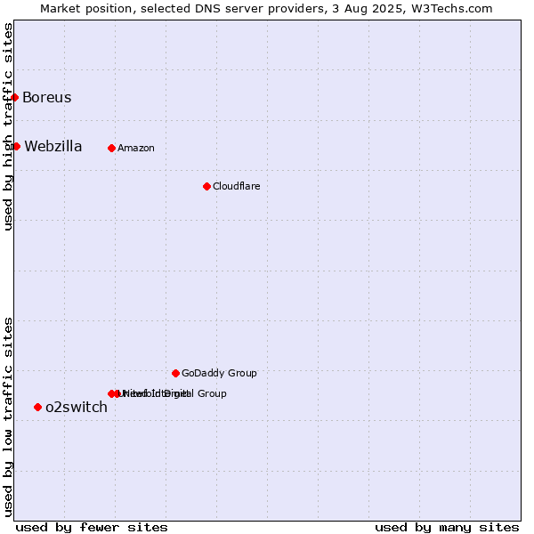 Market position of o2switch vs. Webzilla vs. Boreus