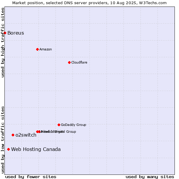 Market position of o2switch vs. Web Hosting Canada vs. Boreus