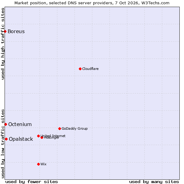 Market position of Opalstack vs. Octenium vs. Boreus