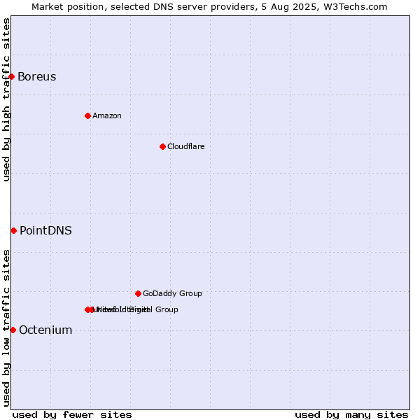 Market position of PointDNS vs. Octenium vs. Boreus