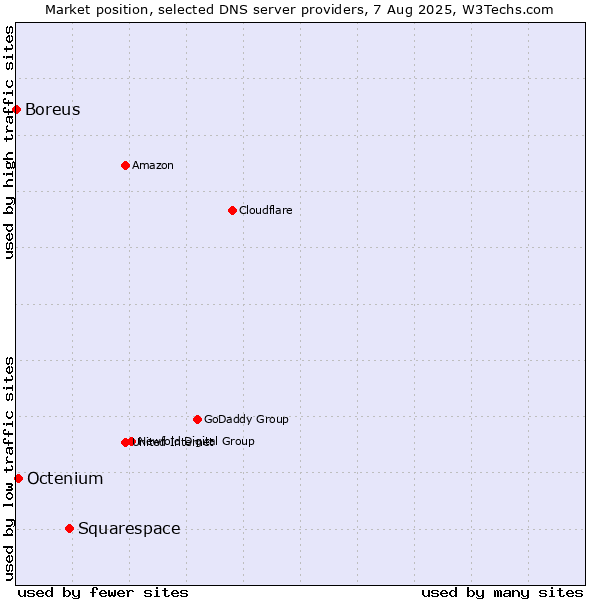 Market position of Squarespace vs. Octenium vs. Boreus