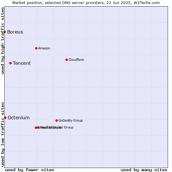 Market position of Tencent vs. Octenium vs. Boreus