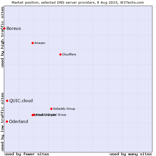 Market position of QUIC.cloud vs. Oderland vs. Boreus