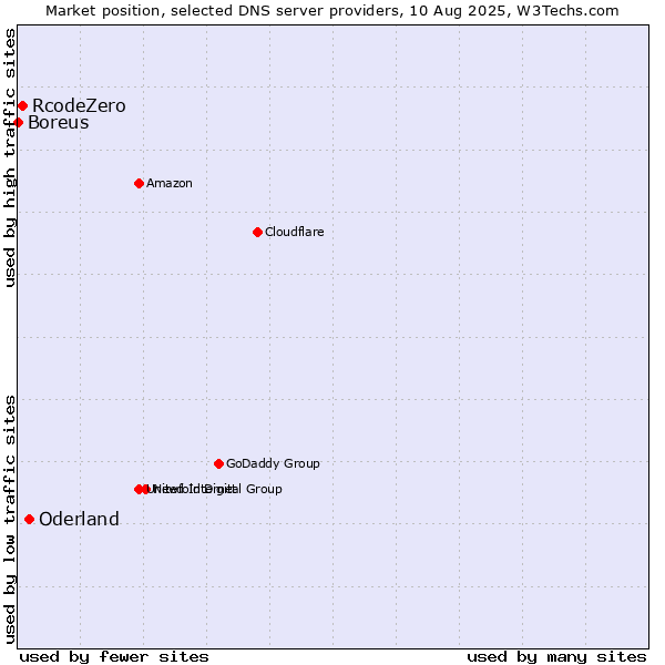 Market position of Oderland vs. RcodeZero vs. Boreus