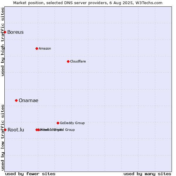 Market position of Onamae vs. Root.lu vs. Boreus